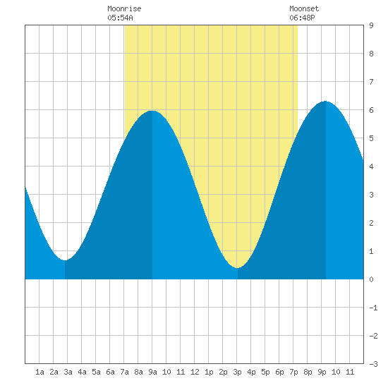 Pennys Creek tide chart for Saturday, September 20, 2025