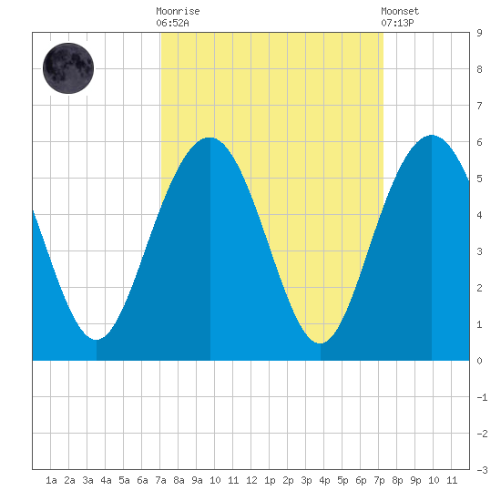 Pennys Creek tide chart for Sunday, September 21, 2025
