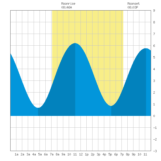 Pennys Creek tide chart for Tuesday, September 23, 2025