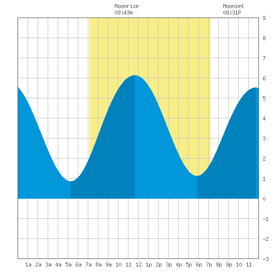 Pennys Creek tide chart for Wednesday, September 24, 2025