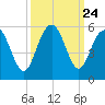 Pennys Creek tide chart for Wednesday, September 24, 2025