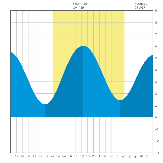 Pennys Creek tide chart for Thursday, September 25, 2025