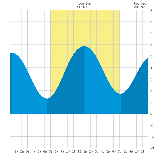 Pennys Creek tide chart for Friday, September 26, 2025