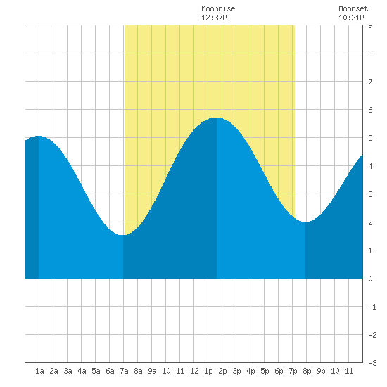 Pennys Creek tide chart for Saturday, September 27, 2025