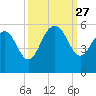 Pennys Creek tide chart for Saturday, September 27, 2025