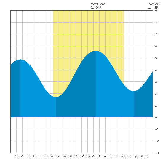 Pennys Creek tide chart for Sunday, September 28, 2025