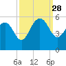 Pennys Creek tide chart for Sunday, September 28, 2025