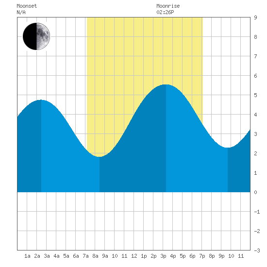Pennys Creek tide chart for Monday, September 29, 2025