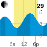 Pennys Creek tide chart for Monday, September 29, 2025