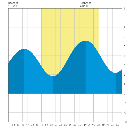 Pennys Creek tide chart for Tuesday, September 30, 2025