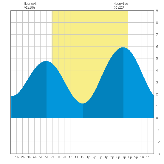 Pennys Creek tide chart for Wednesday, September 3, 2025