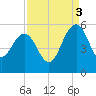 Pennys Creek tide chart for Wednesday, September 3, 2025