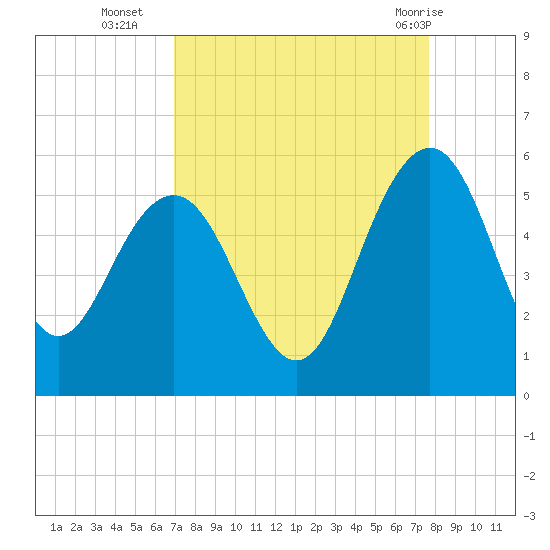 Pennys Creek tide chart for Thursday, September 4, 2025