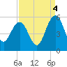 Pennys Creek tide chart for Thursday, September 4, 2025