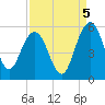 Pennys Creek tide chart for Friday, September 5, 2025