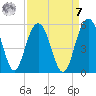 Pennys Creek tide chart for Sunday, September 7, 2025