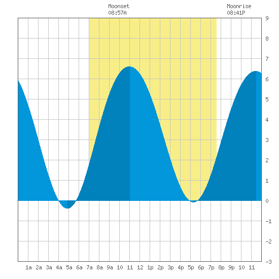 Pennys Creek tide chart for Tuesday, September 9, 2025