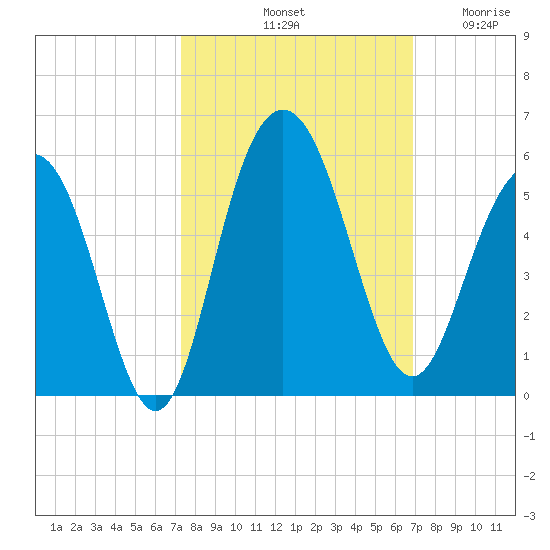 Pennys Creek tide chart for Friday, October 10, 2025