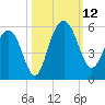 Pennys Creek tide chart for Sunday, October 12, 2025