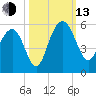 Pennys Creek tide chart for Monday, October 13, 2025