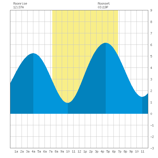 Pennys Creek tide chart for Tuesday, October 14, 2025