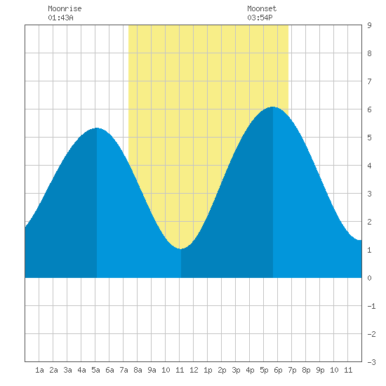 Pennys Creek tide chart for Wednesday, October 15, 2025