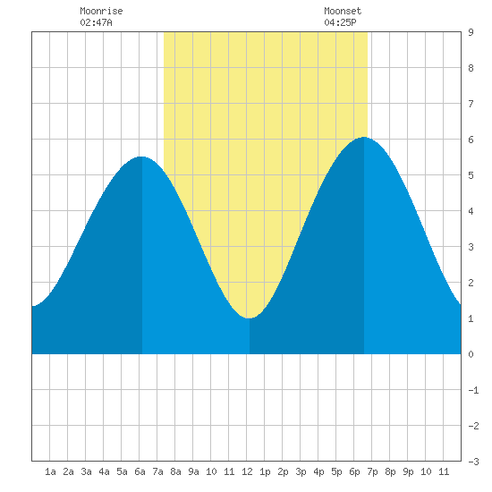 Pennys Creek tide chart for Thursday, October 16, 2025