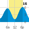 Pennys Creek tide chart for Thursday, October 16, 2025