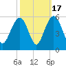 Pennys Creek tide chart for Friday, October 17, 2025