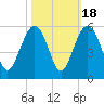 Pennys Creek tide chart for Saturday, October 18, 2025