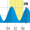 Pennys Creek tide chart for Monday, October 20, 2025