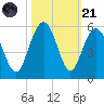 Pennys Creek tide chart for Tuesday, October 21, 2025