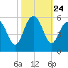 Pennys Creek tide chart for Friday, October 24, 2025
