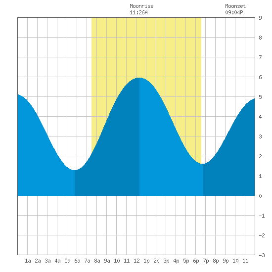 Pennys Creek tide chart for Saturday, October 25, 2025