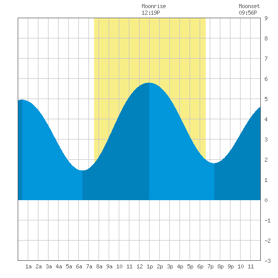 Pennys Creek tide chart for Sunday, October 26, 2025