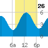 Pennys Creek tide chart for Sunday, October 26, 2025