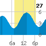 Pennys Creek tide chart for Monday, October 27, 2025