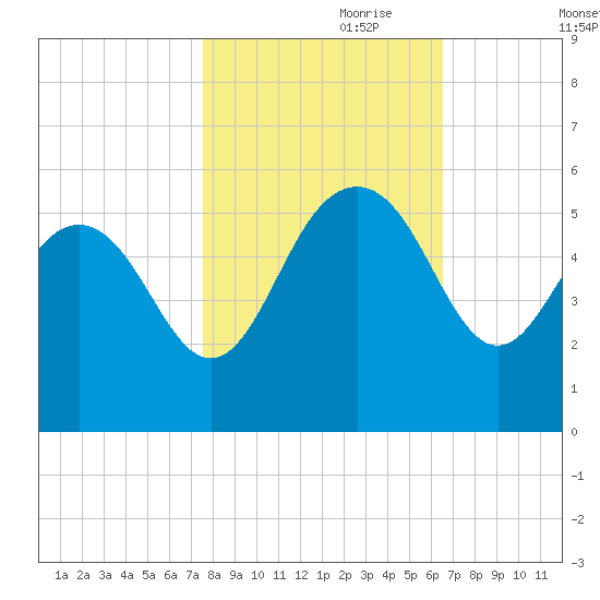 Pennys Creek tide chart for Tuesday, October 28, 2025