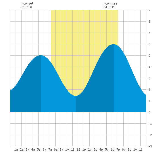 Pennys Creek tide chart for Thursday, October 2, 2025