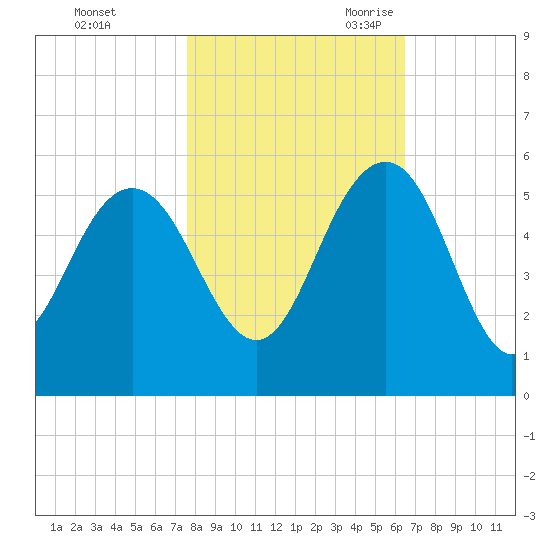 Pennys Creek tide chart for Friday, October 31, 2025