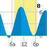 Pennys Creek tide chart for Wednesday, October 8, 2025
