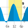 Pennys Creek tide chart for Thursday, October 9, 2025