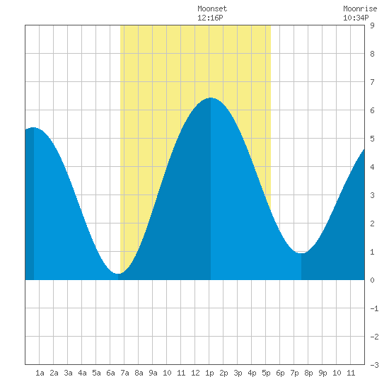 Pennys Creek tide chart for Monday, November 10, 2025