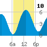 Pennys Creek tide chart for Monday, November 10, 2025