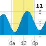 Pennys Creek tide chart for Tuesday, November 11, 2025