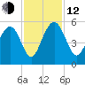 Pennys Creek tide chart for Wednesday, November 12, 2025