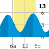 Pennys Creek tide chart for Thursday, November 13, 2025