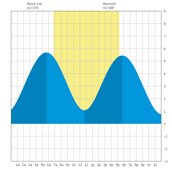 Pennys Creek tide chart for Saturday, November 15, 2025