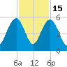 Pennys Creek tide chart for Saturday, November 15, 2025