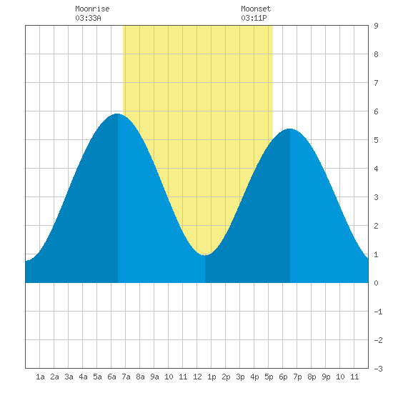 Pennys Creek tide chart for Sunday, November 16, 2025